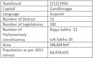 Gujarat Facts table